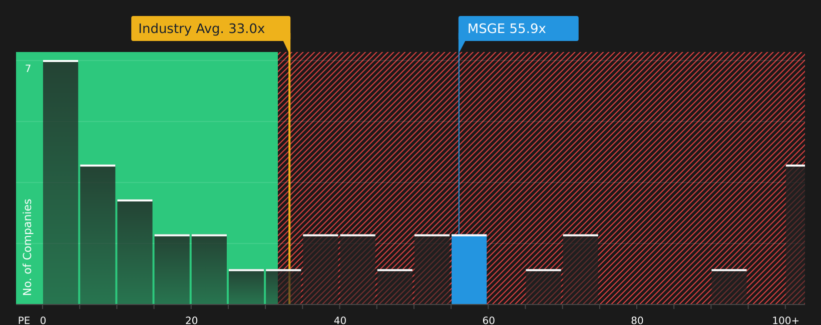 NYSE:MSGE P/E Ratio as at Apr 2026