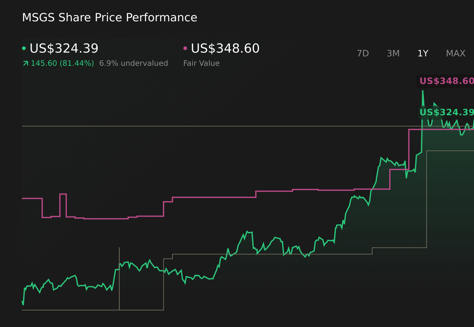 MSGS 1-Year Stock Price Chart