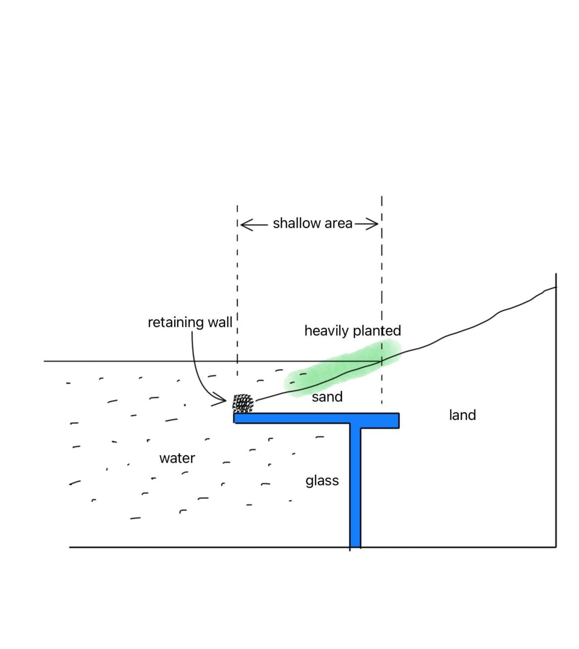 Will my land saturated?