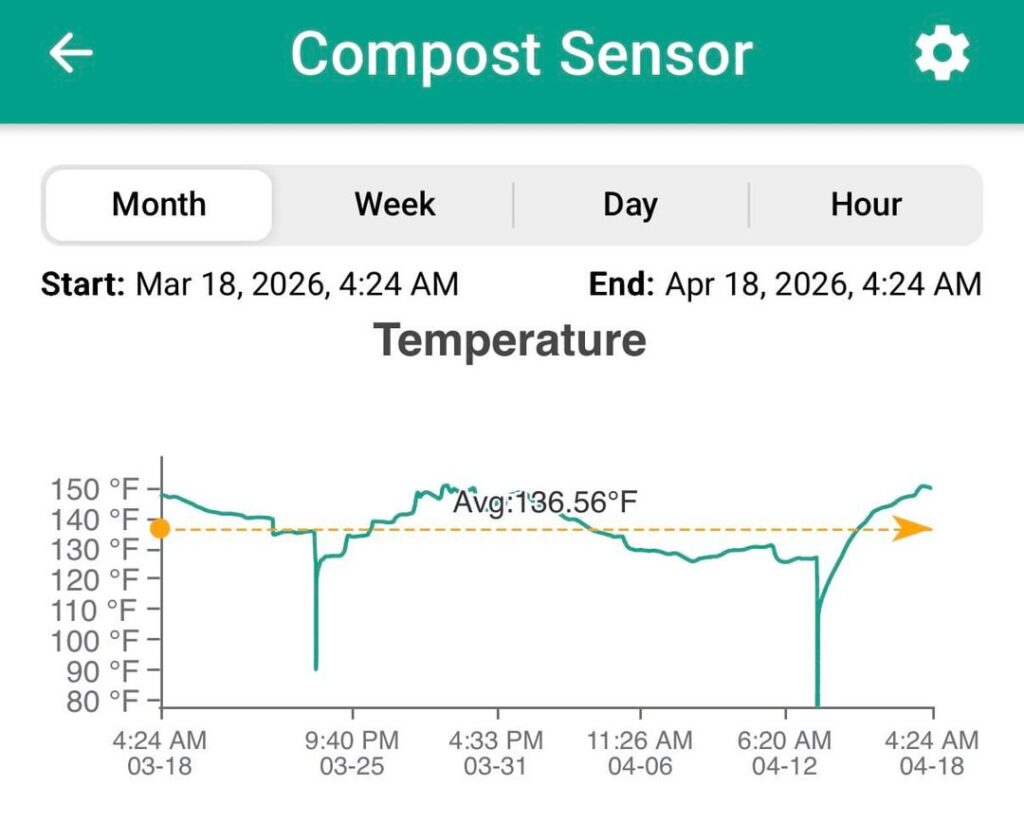 Temp Ramping with Coffee Grounds