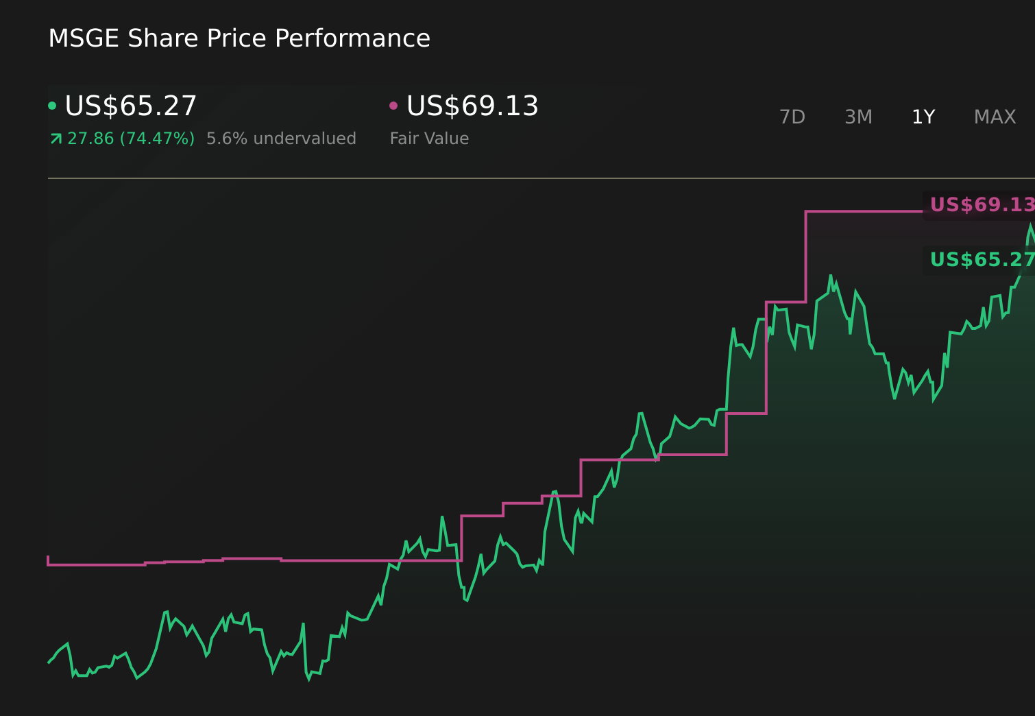 MSGE 1-Year Stock Price Chart