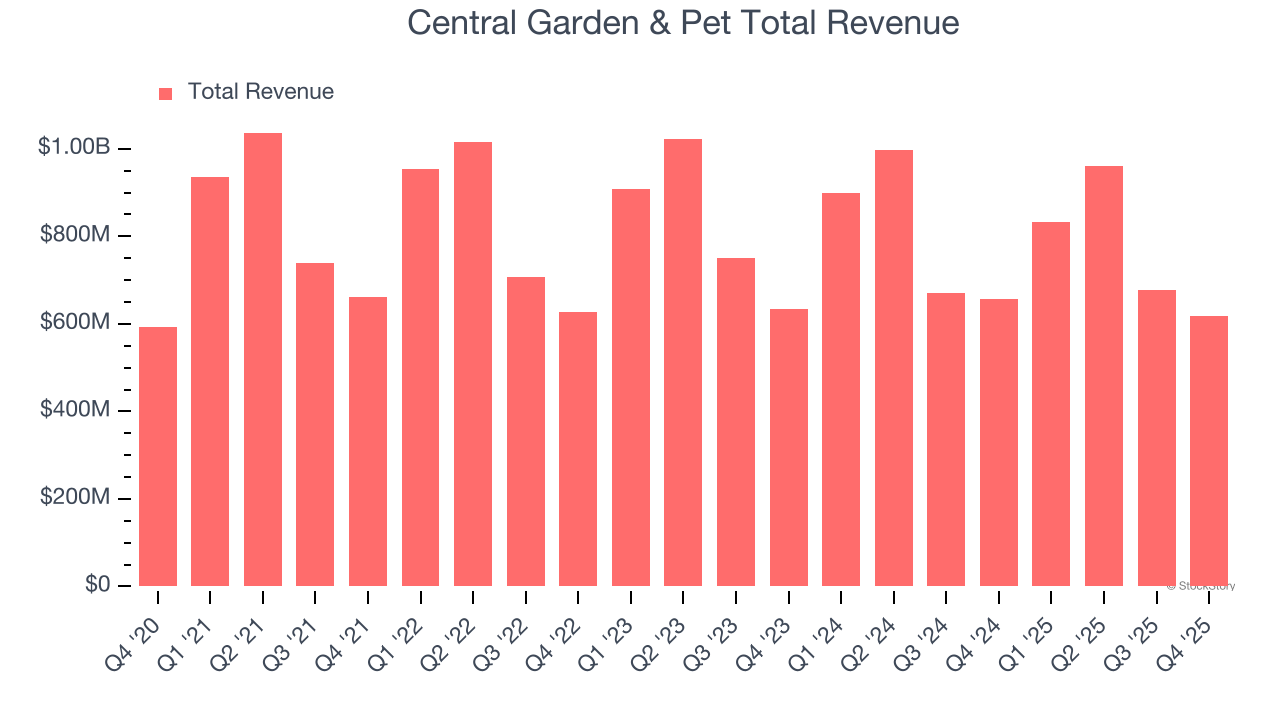 Central Garden & Pet Total Revenue
