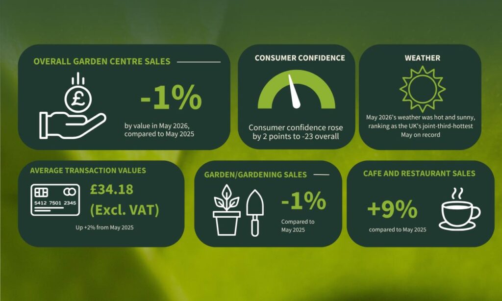 Hot May Highlights The Value Of Gardens As Garden Centres Navigate Rising Costs