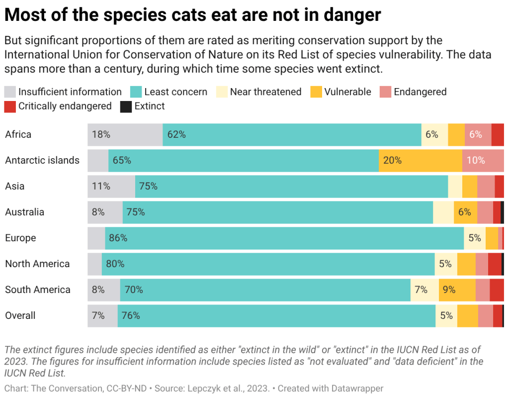 Most of the species cats eat are not in danger