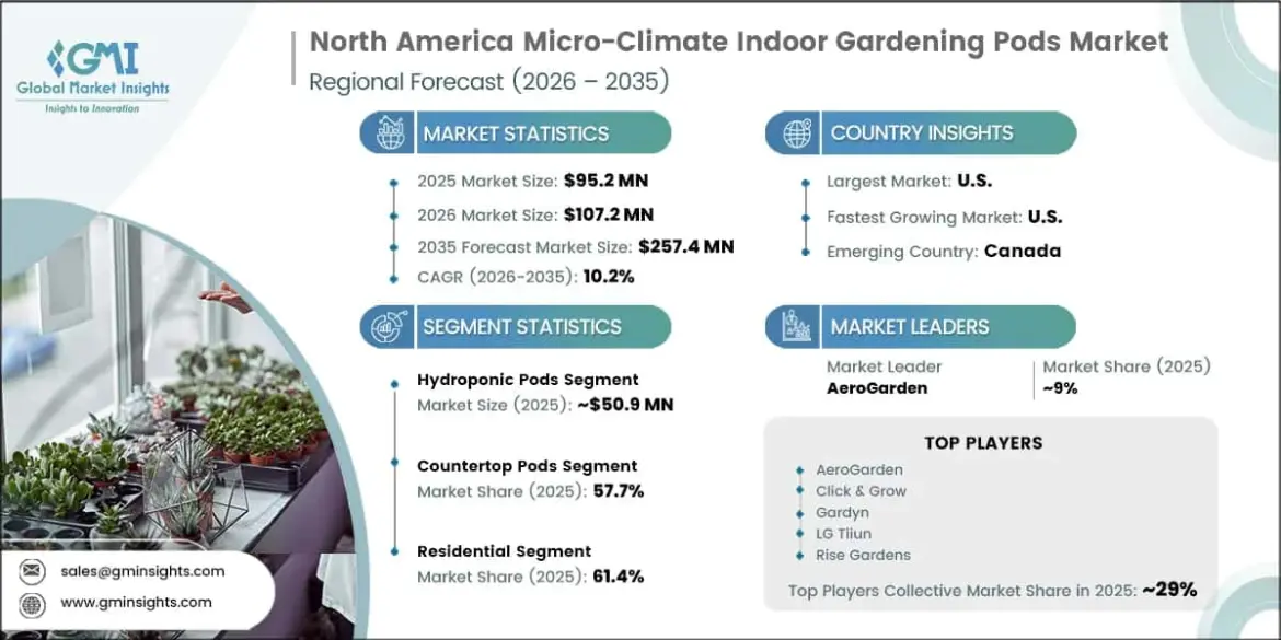 North America Micro-Climate Indoor Gardening Pods Market 2035 North America Micro-Climate Indoor Gardening Pods Market 2035