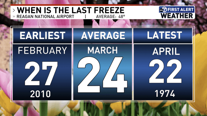 Average Date Last Freeze DC