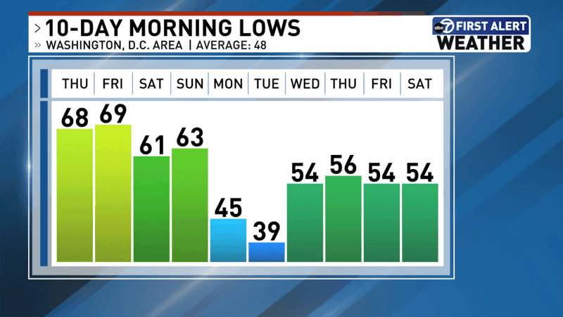 10 Day Low Temperature Trend DC